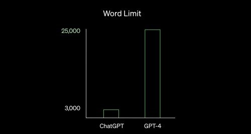 ChatGPT plus  چیست و چگونه می توان آن را تهیه کرد؟